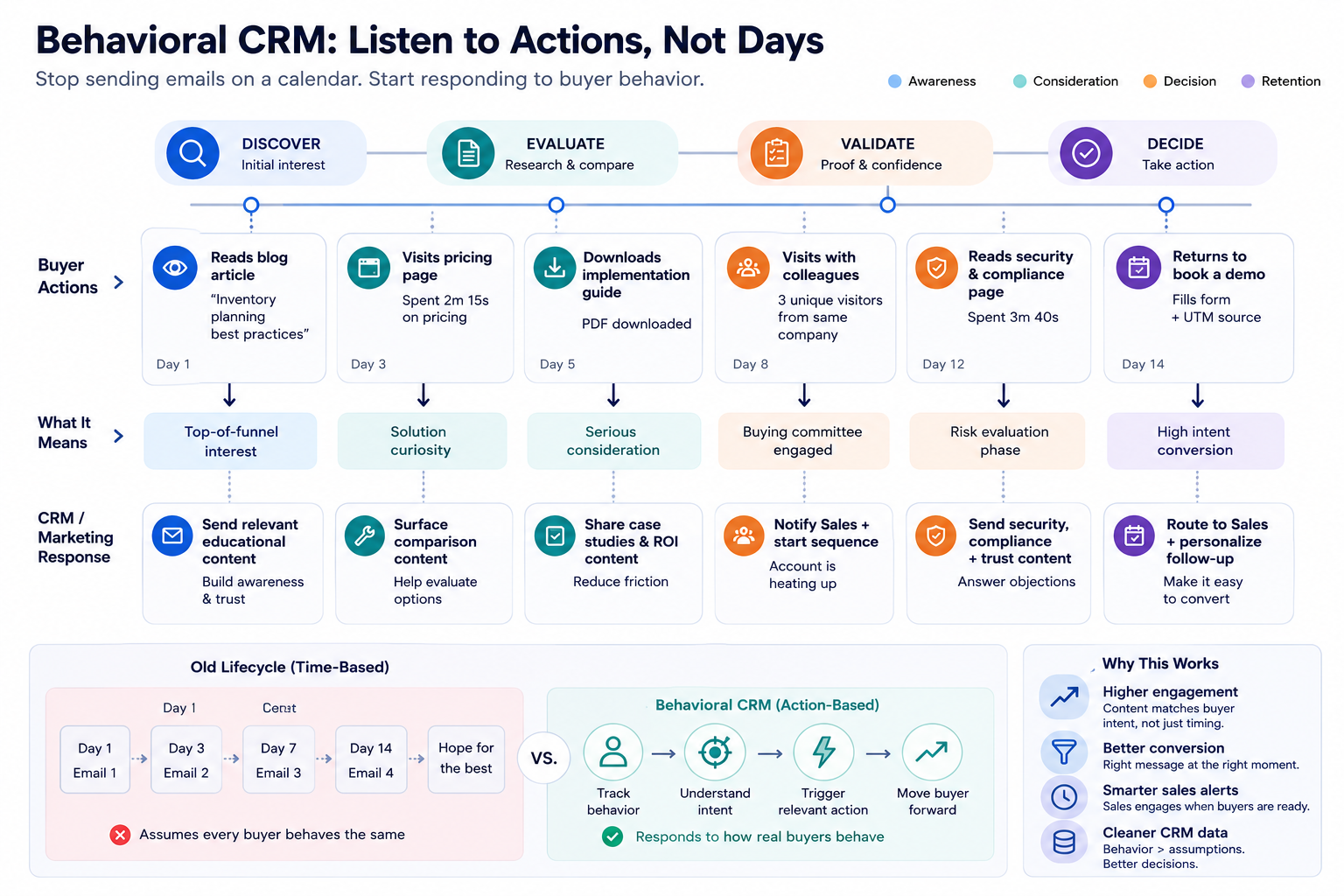 Behavioral CRM showing how buyer actions reveal intent throughout the customer journey